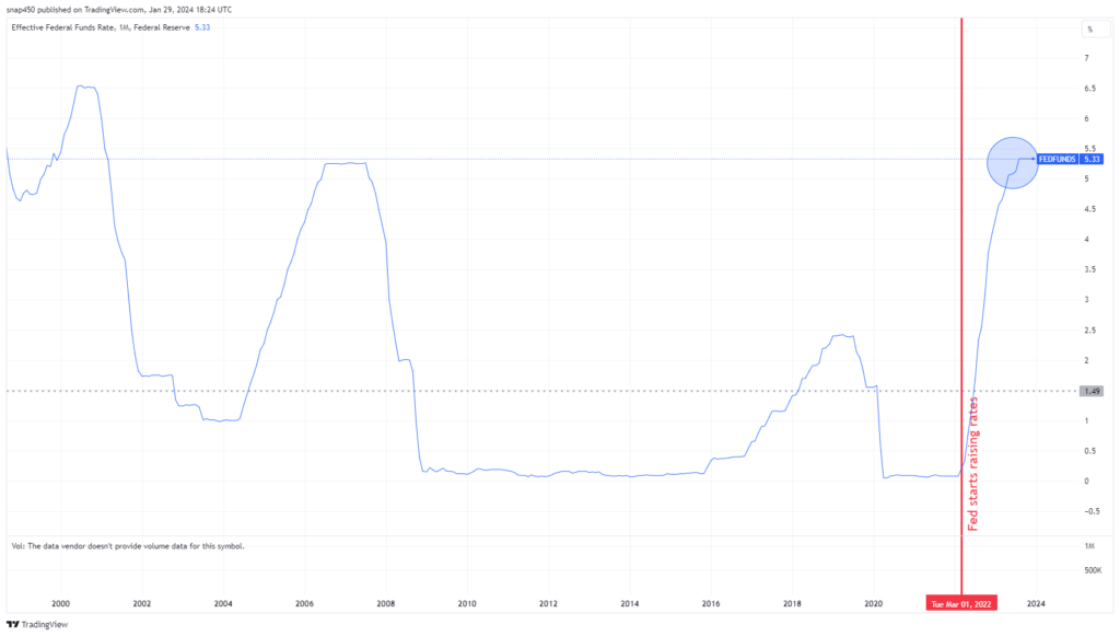 Fed Funds Rates