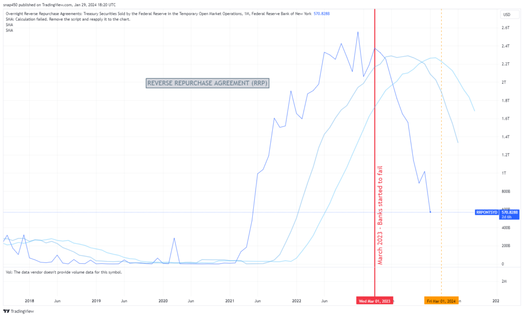 Federal Reserve RRP Chart