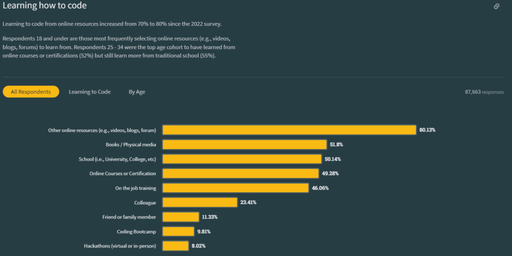 Where People learn to code survey from stack overflow